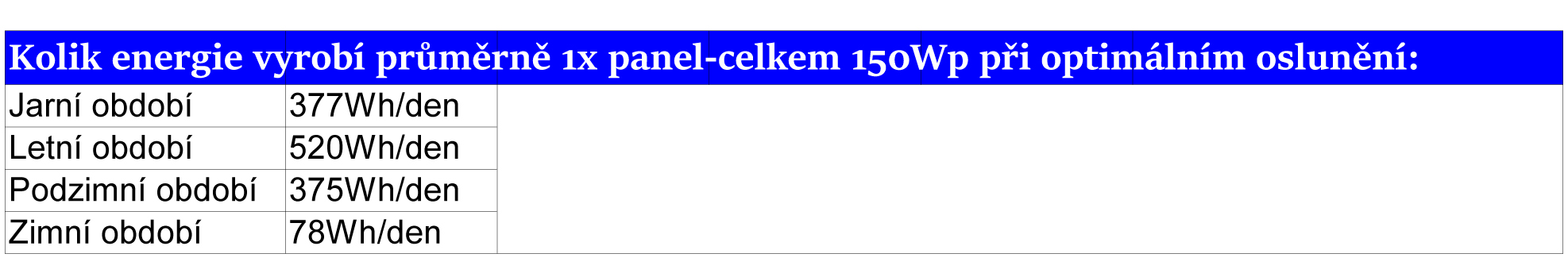 tabulka výkonu 150Wp